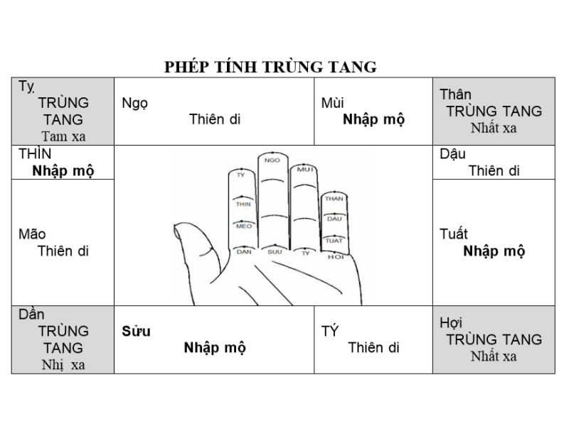 Bảng tính trùng tang hóa giải linh hồn