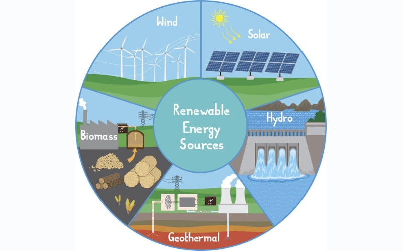 Năng lượng tái tạo là nguồn năng lượng được tạo ra từ tự nhiên và không bao giờ cạn kiệt